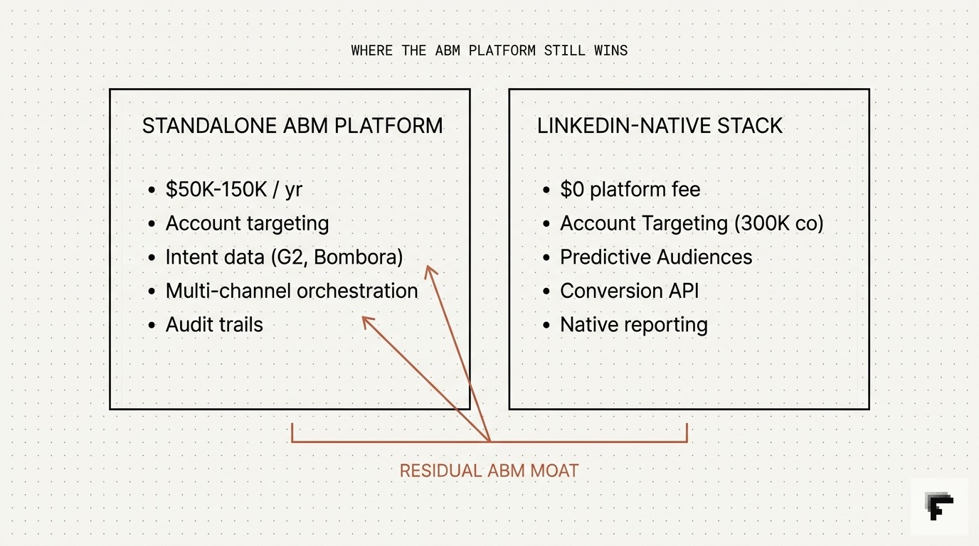 Two-column comparison of ABM platforms versus LinkedIn Account Targeting native stack, with intent data and orchestration shown as the residual ABM moat.