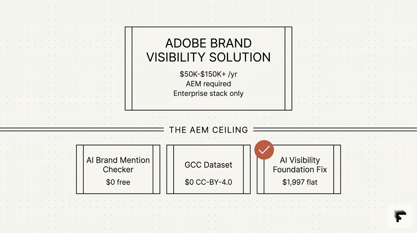 Diagram showing the AEM ceiling: Adobe Brand Visibility Solution gated above six-figure enterprise tier, with free and $1997 alternatives below the line.