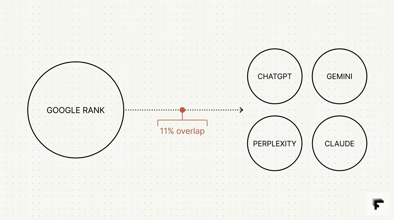 Diagram: a Google rank circle linked by a dotted arrow to four AI engine circles (ChatGPT, Gemini, Perplexity, Claude) with an 11 percent citation overlap label.