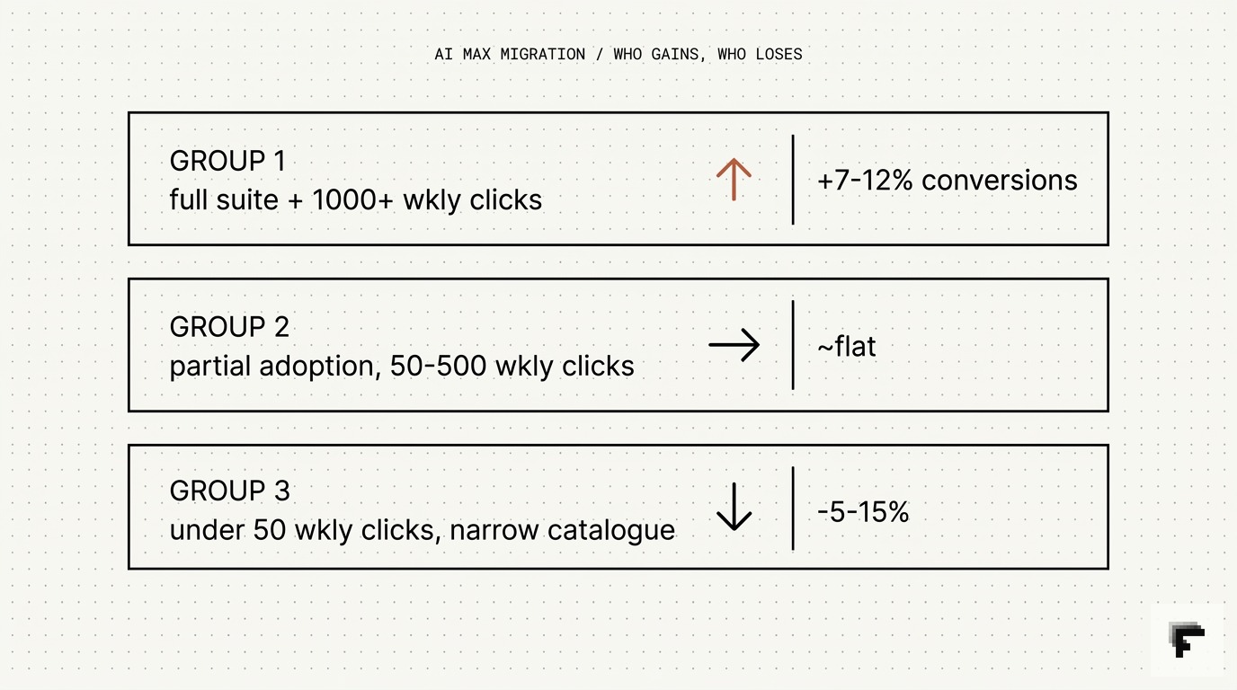 Three account profiles for Google AI Max migration: full-suite large accounts gain 7-12%, mid partial-adoption flat, small or niche regress 5-15%.