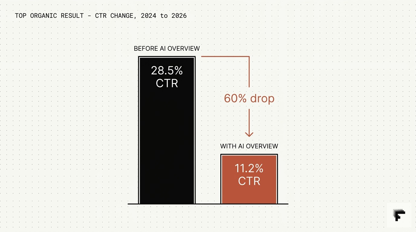 AI Overviews on 48% of searches: the organic CTR cost - DigitalMinds