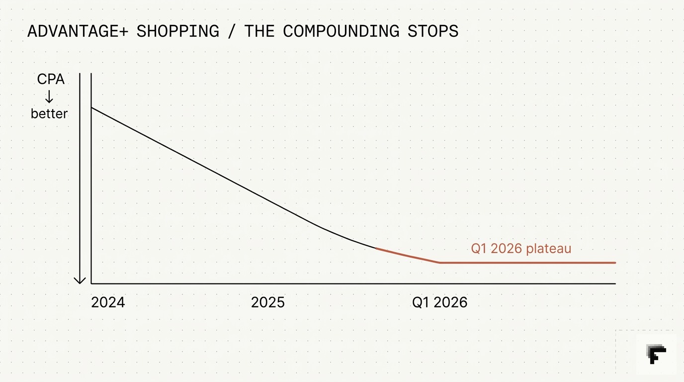 Line chart showing Advantage+ Shopping CPA improving through 2024 and 2025, then flatlining in Q1 2026 as creative saturation and audience exhaustion compound.