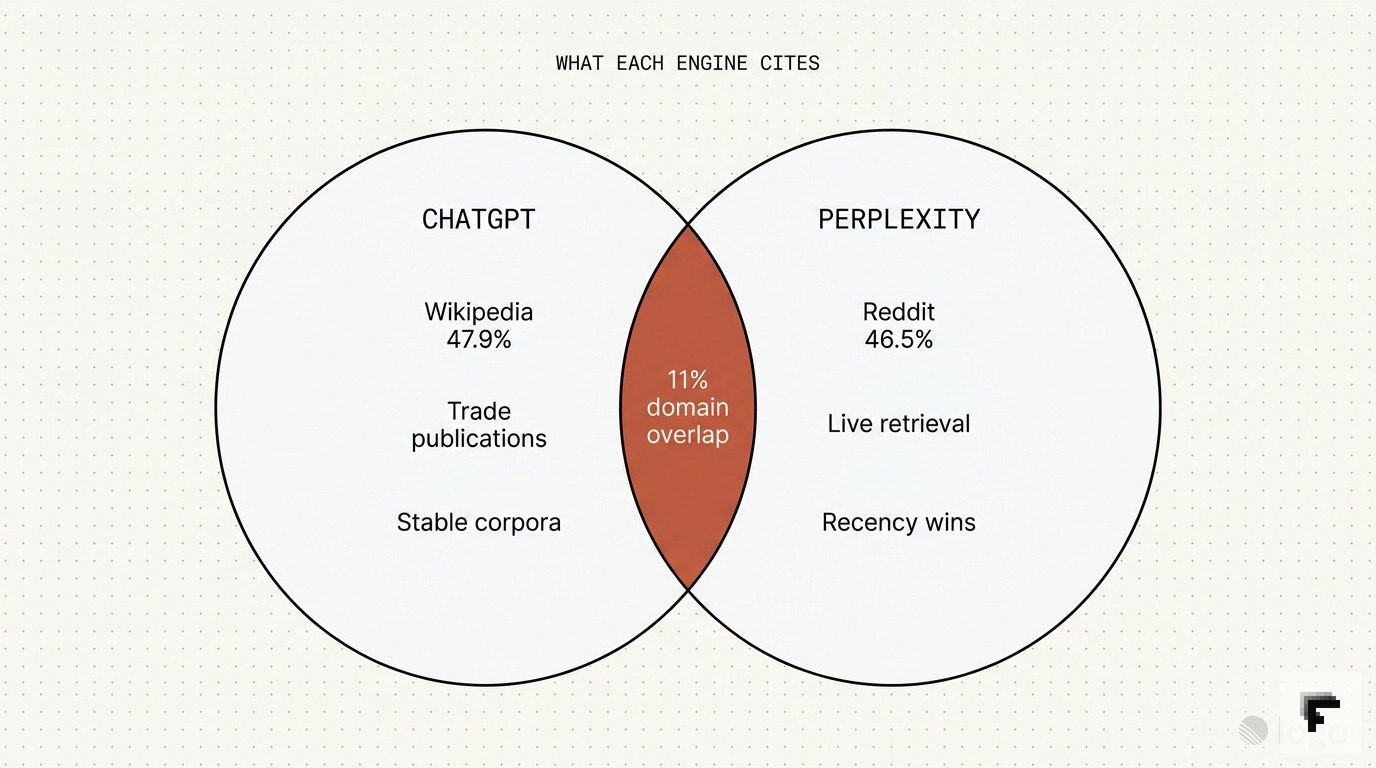 Venn diagram of ChatGPT and Perplexity citation sources with only 11 percent overlap; Wikipedia dominant on the ChatGPT side, Reddit on the Perplexity side.