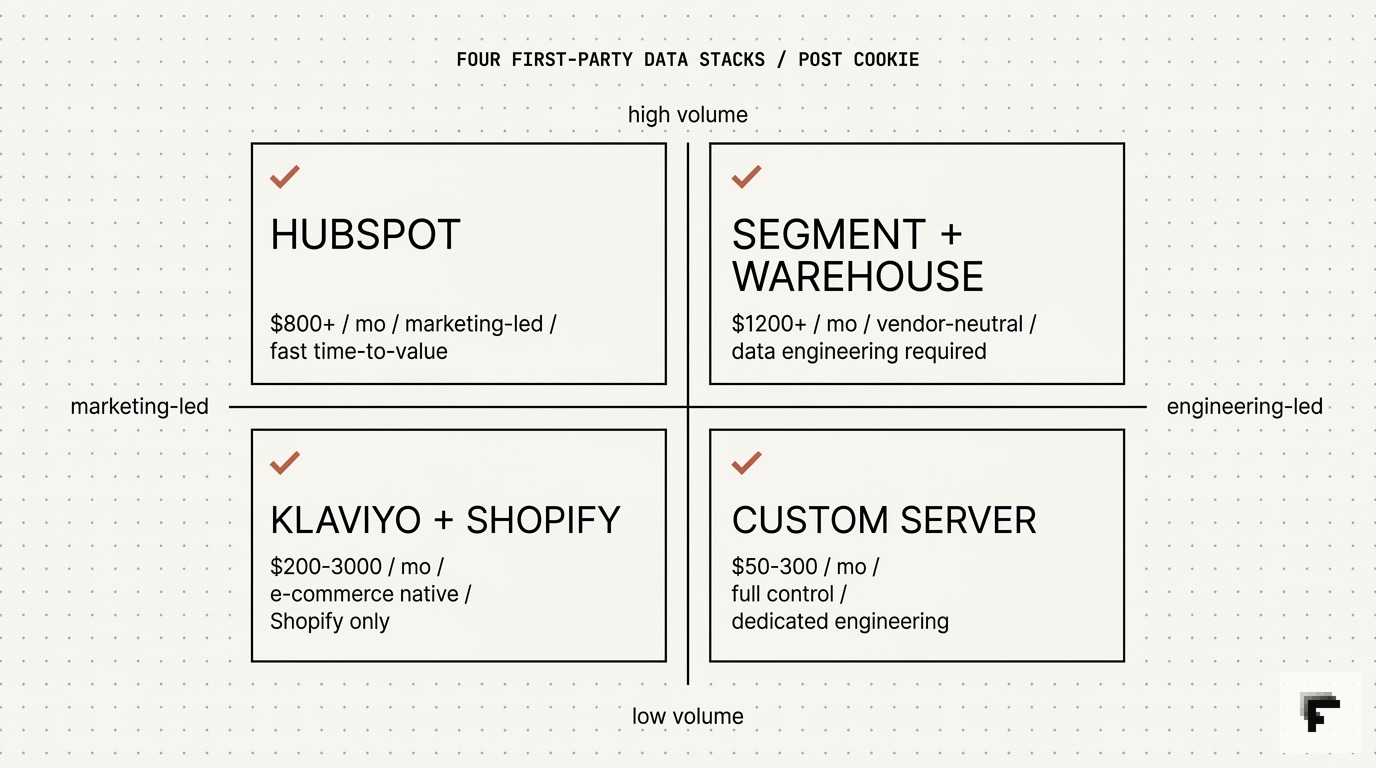 Four-quadrant matrix comparing first-party data stacks: Segment+warehouse for technical teams, HubSpot for marketing-led, Klaviyo+Shopify for e-commerce, custom server for high-volume engineered stacks.