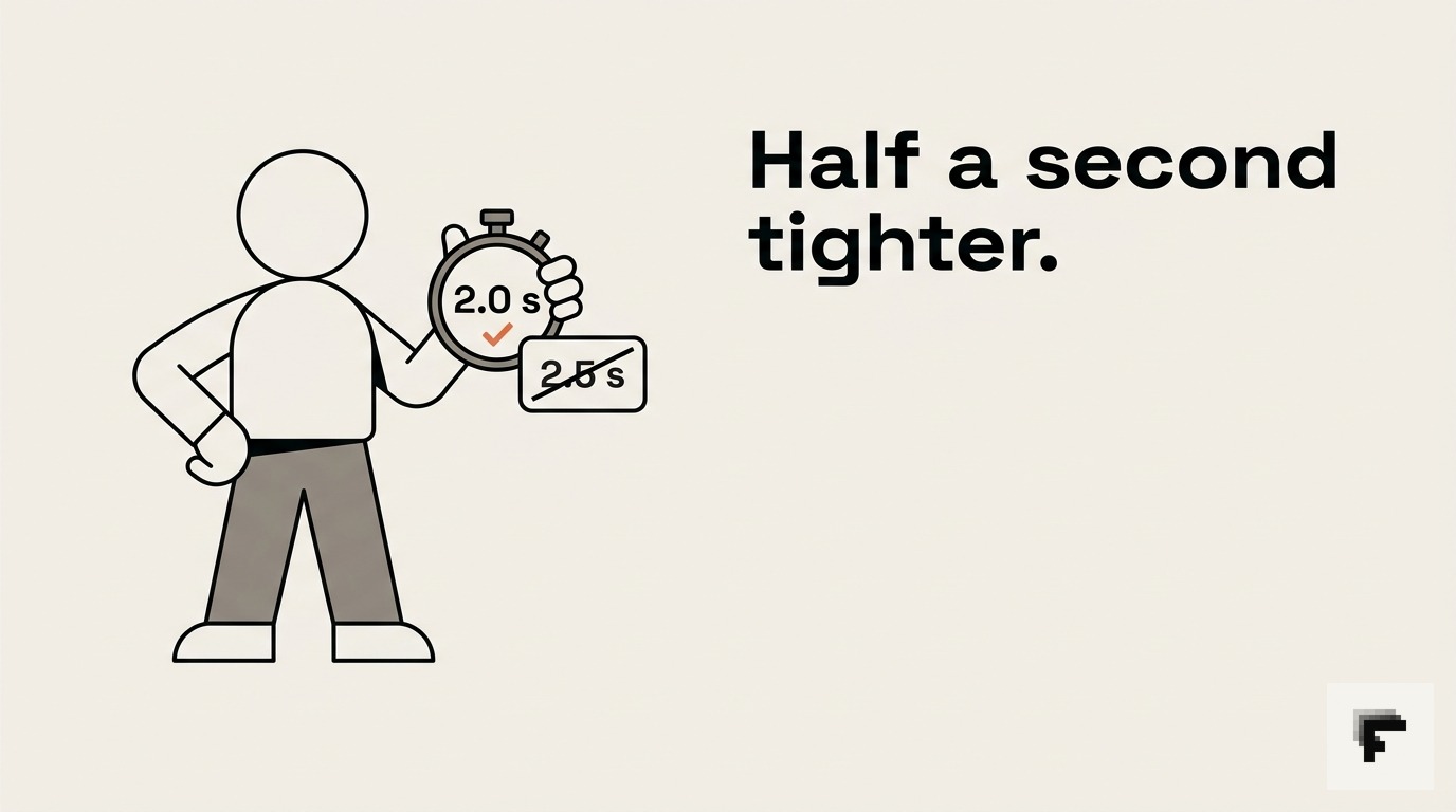 Half a second tighter — cover image for: Google cut LCP to 2.0s in March. Half the web just failed