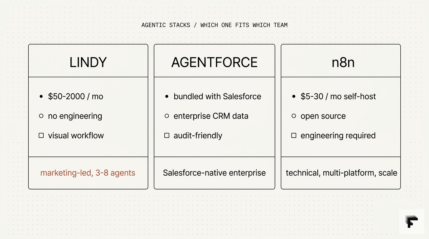 Three-platform comparison for agentic AI marketing: Lindy for marketing-only teams, Agentforce for Salesforce-native enterprises, n8n for orchestration-first technical teams.