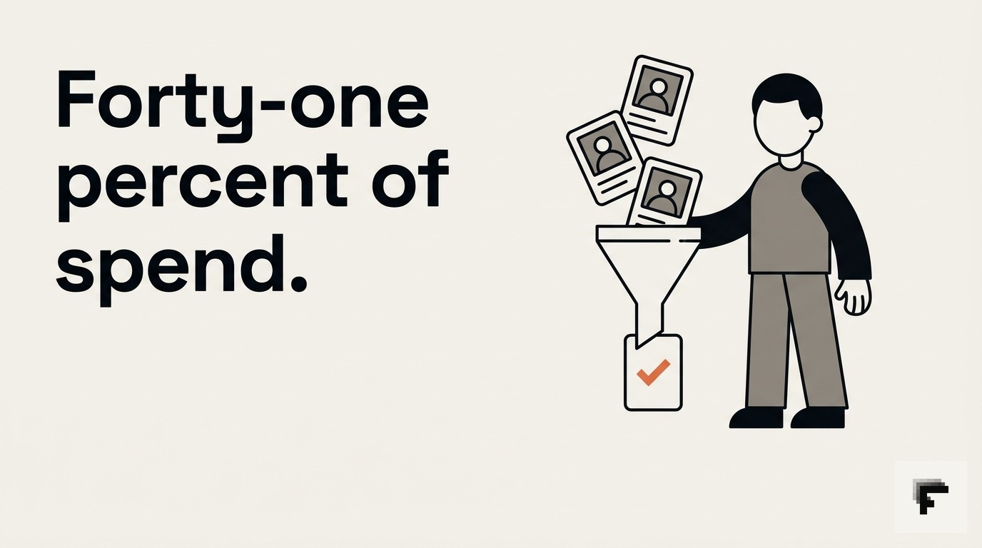 Forty-one percent of spend — cover image for: LinkedIn Predictive Audiences three months in: the performance pattern