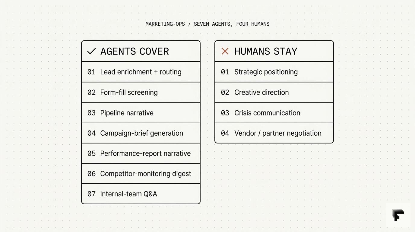 Two columns: seven marketing-ops roles agents reliably cover versus four roles that stay human (positioning, creative, crisis, negotiation).