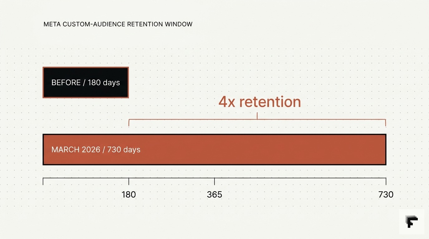 Bar diagram comparing the old 180-day Meta custom-audience retention window to the new 730-day window, a four-times expansion.