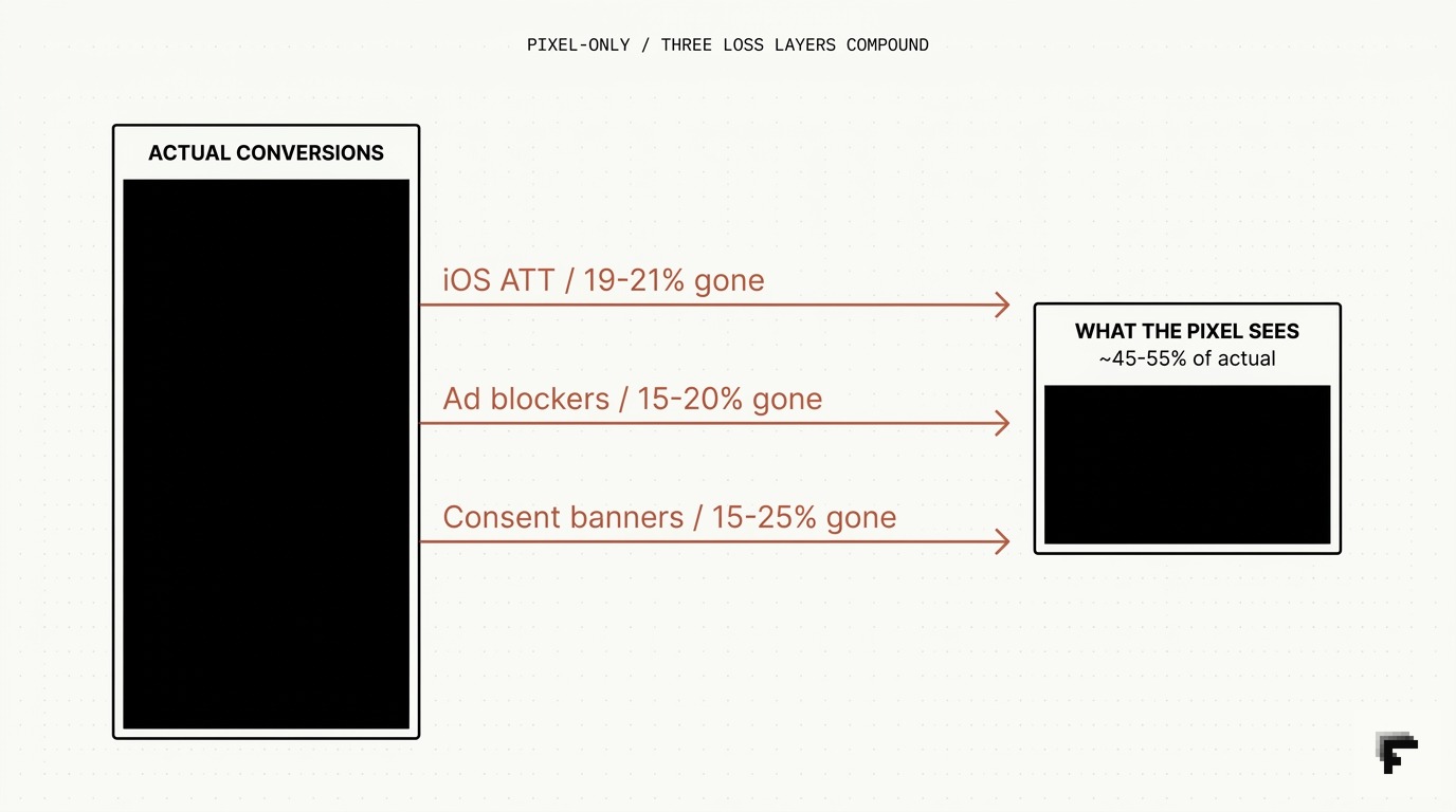 Three stacked loss layers showing how Meta Pixel loses conversions in 2026: iOS ATT 19-21%, ad blockers 15-20%, cookie consent 15-25%, total 45-60% gap.