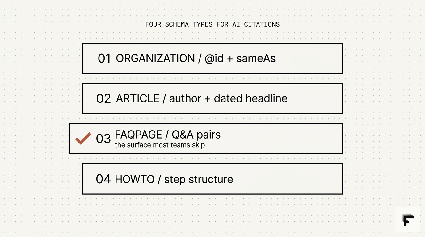 Four schema types stacked in priority order: Organization (entity foundation), Article (byline signal), FAQPage (citation surface), HowTo (procedural surface).