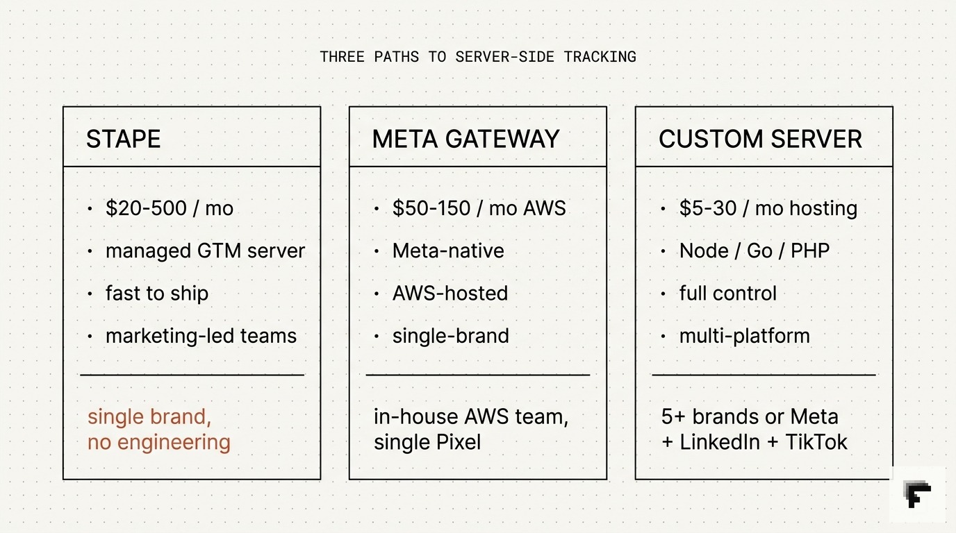 Three-column decision matrix for Meta server-side CAPI: Stape for fast-ship marketing teams, Meta Gateway for AWS-native single-brand, custom server for multi-brand agencies.